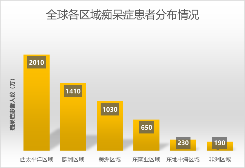 再添力證！患癡呆癥風(fēng)險增加2倍，與HSV有關(guān)...