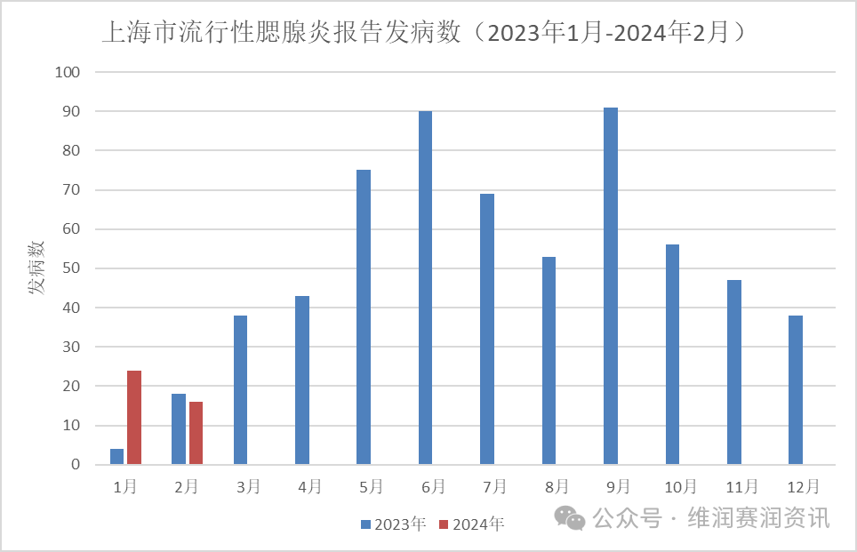 即將迎來(lái)流行主高峰！家長(zhǎng)需警惕：嚴(yán)重可致耳聾、不育...