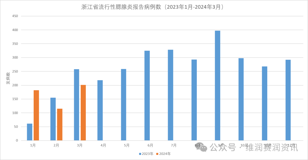 即將迎來(lái)流行主高峰！家長(zhǎng)需警惕：嚴(yán)重可致耳聾、不育...