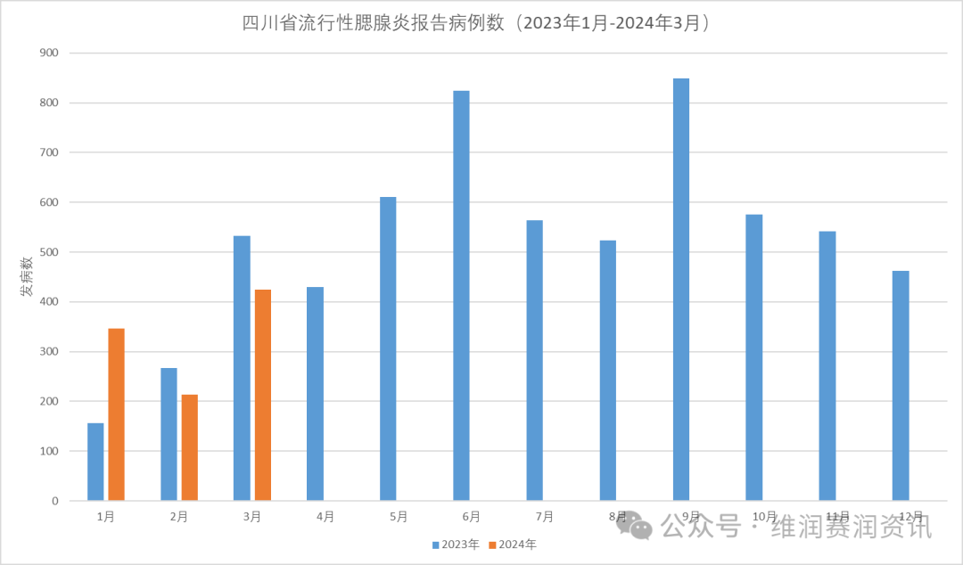 即將迎來(lái)流行主高峰！家長(zhǎng)需警惕：嚴(yán)重可致耳聾、不育...