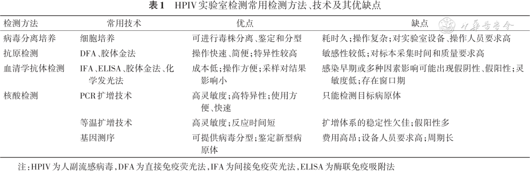 【指南與共識】兒童副流感病毒感染臨床實(shí)驗(yàn)室診斷專家共識