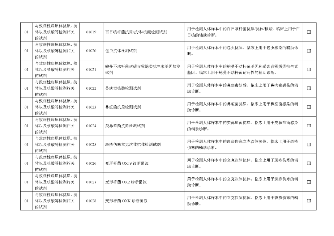 國家藥監(jiān)局發(fā)布：《體外診斷試劑分類目錄》（2024版）