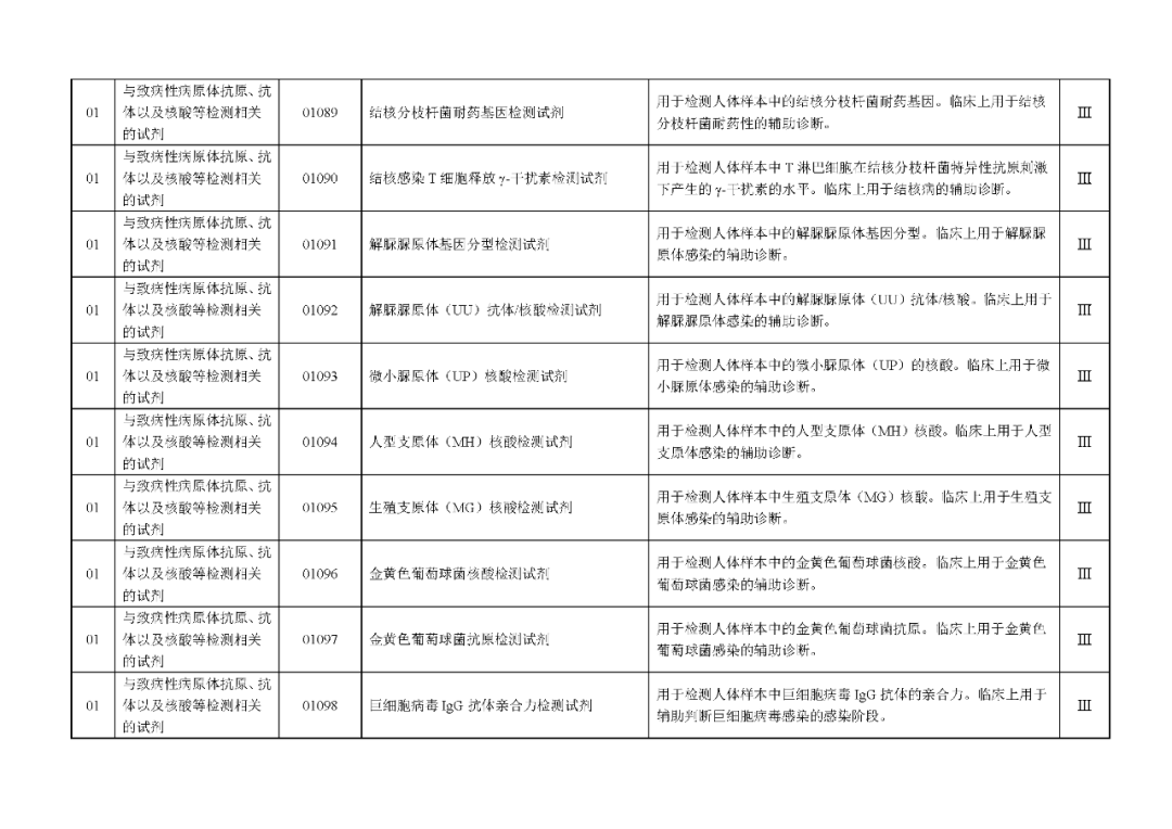 國家藥監(jiān)局發(fā)布：《體外診斷試劑分類目錄》（2024版）