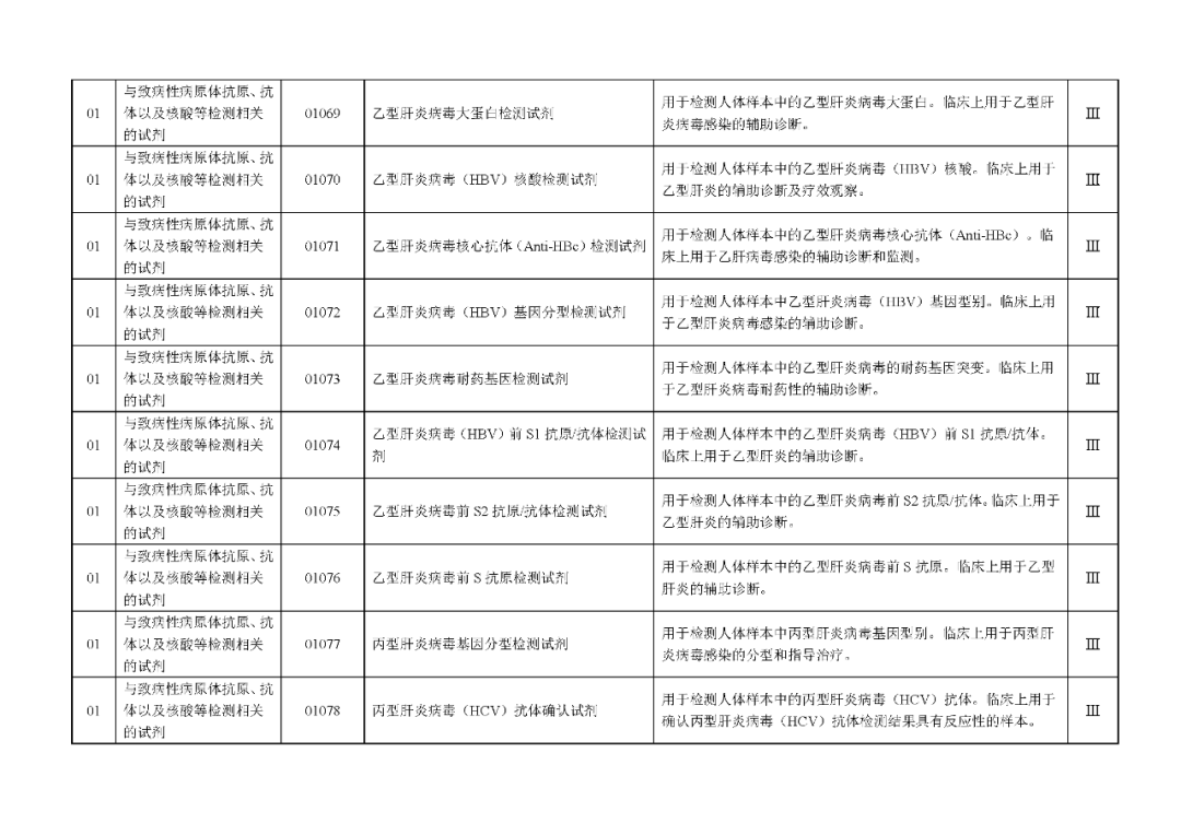 國家藥監(jiān)局發(fā)布：《體外診斷試劑分類目錄》（2024版）