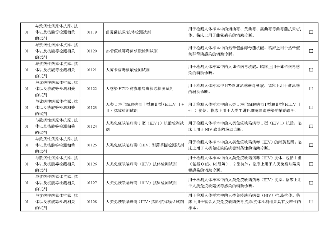 國家藥監(jiān)局發(fā)布：《體外診斷試劑分類目錄》（2024版）