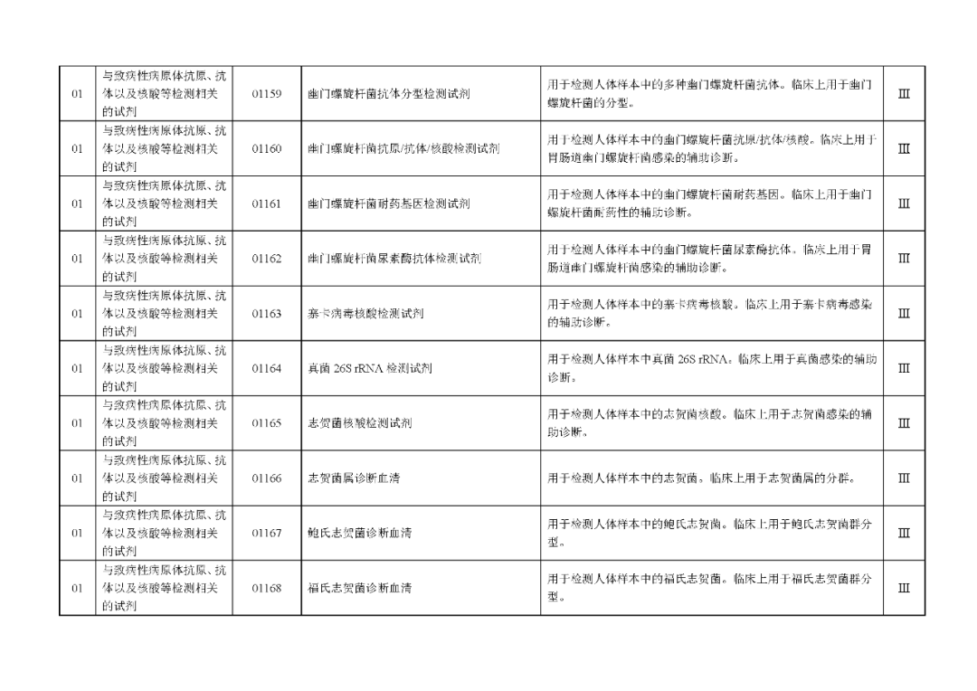國家藥監(jiān)局發(fā)布：《體外診斷試劑分類目錄》（2024版）