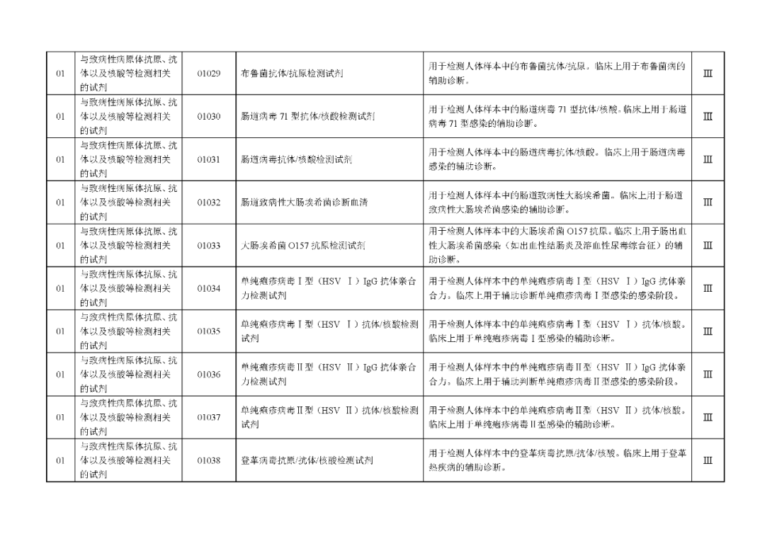 國家藥監(jiān)局發(fā)布：《體外診斷試劑分類目錄》（2024版）