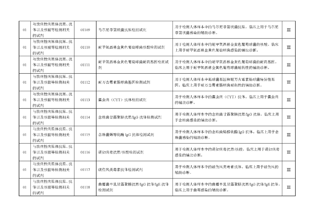 國家藥監(jiān)局發(fā)布：《體外診斷試劑分類目錄》（2024版）