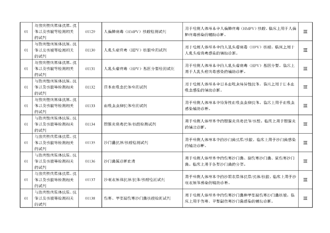 國家藥監(jiān)局發(fā)布：《體外診斷試劑分類目錄》（2024版）