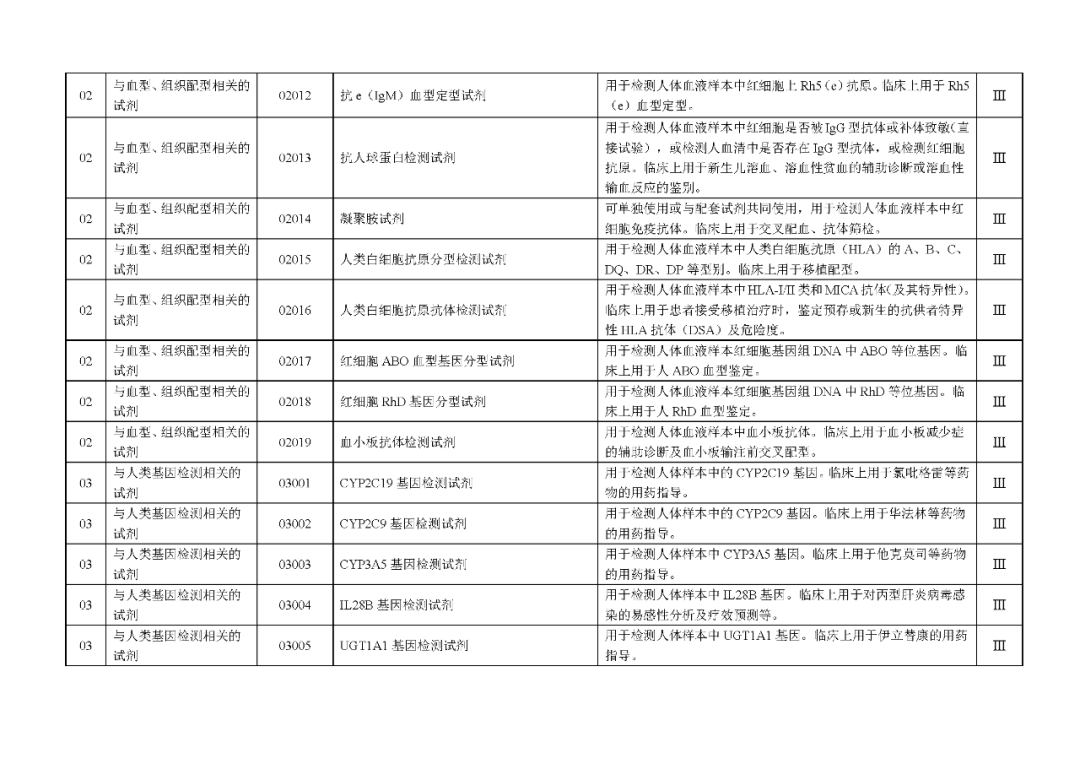 國家藥監(jiān)局發(fā)布：《體外診斷試劑分類目錄》（2024版）