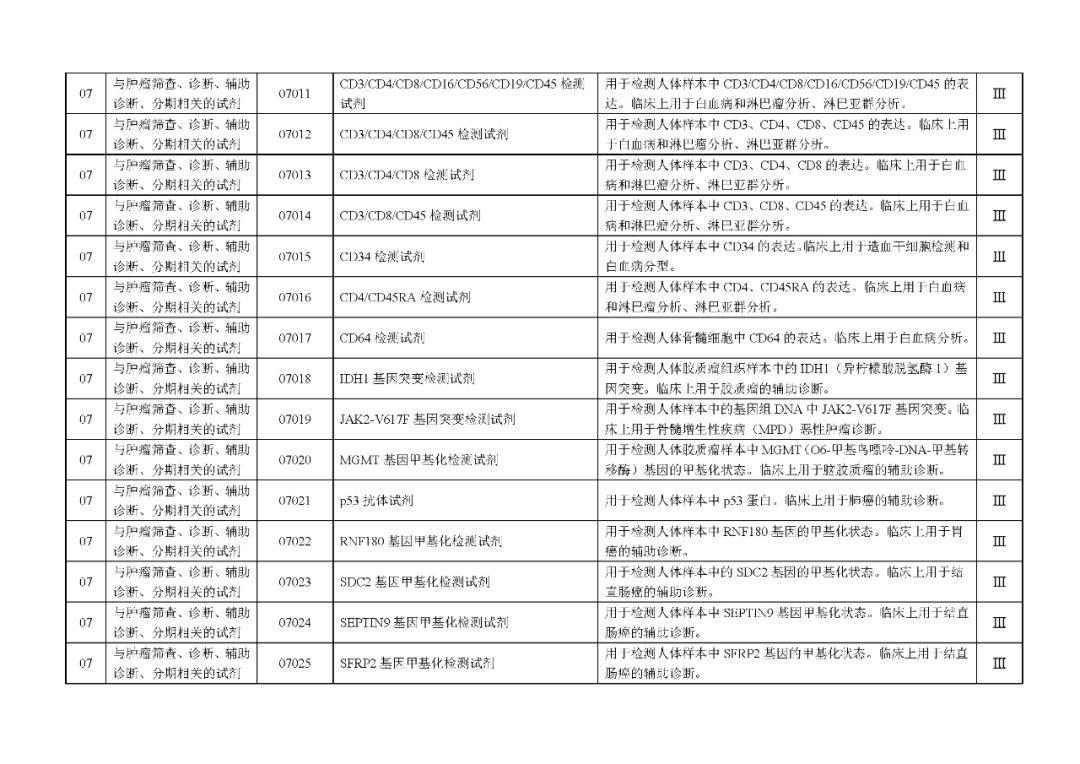 國家藥監(jiān)局發(fā)布：《體外診斷試劑分類目錄》（2024版）