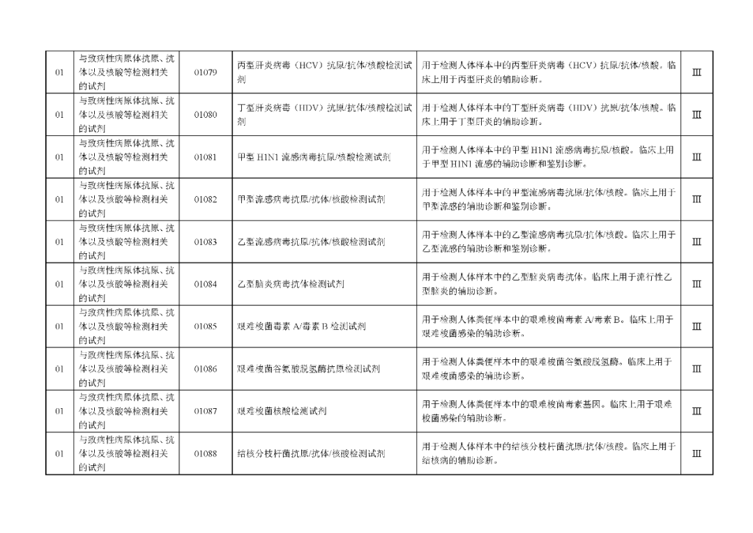國家藥監(jiān)局發(fā)布：《體外診斷試劑分類目錄》（2024版）
