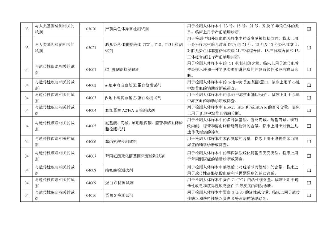 國家藥監(jiān)局發(fā)布：《體外診斷試劑分類目錄》（2024版）