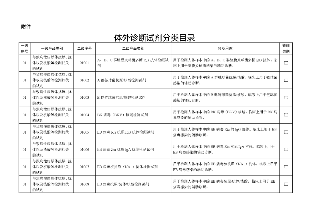 國家藥監(jiān)局發(fā)布：《體外診斷試劑分類目錄》（2024版）