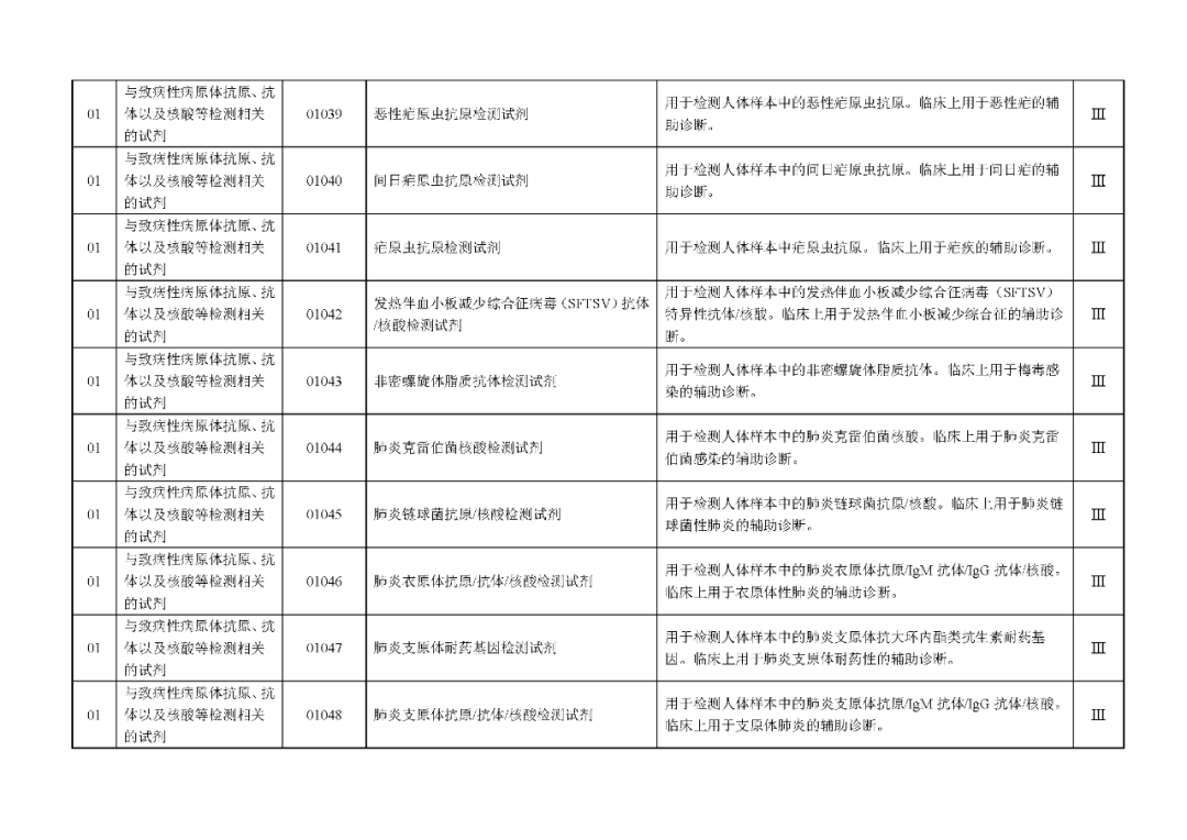 國家藥監(jiān)局發(fā)布：《體外診斷試劑分類目錄》（2024版）