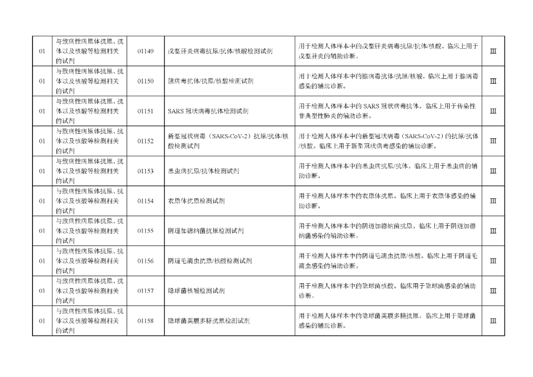 國家藥監(jiān)局發(fā)布：《體外診斷試劑分類目錄》（2024版）