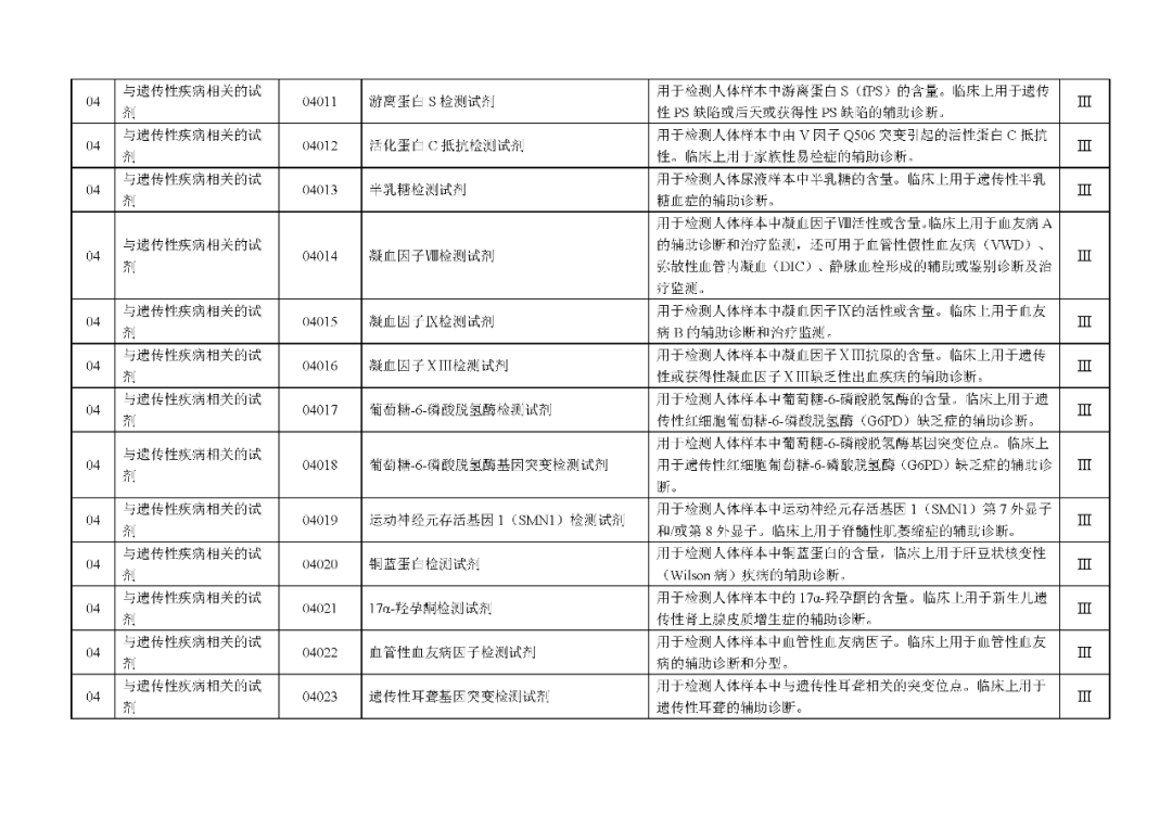 國家藥監(jiān)局發(fā)布：《體外診斷試劑分類目錄》（2024版）