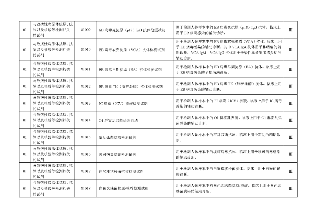 國家藥監(jiān)局發(fā)布：《體外診斷試劑分類目錄》（2024版）