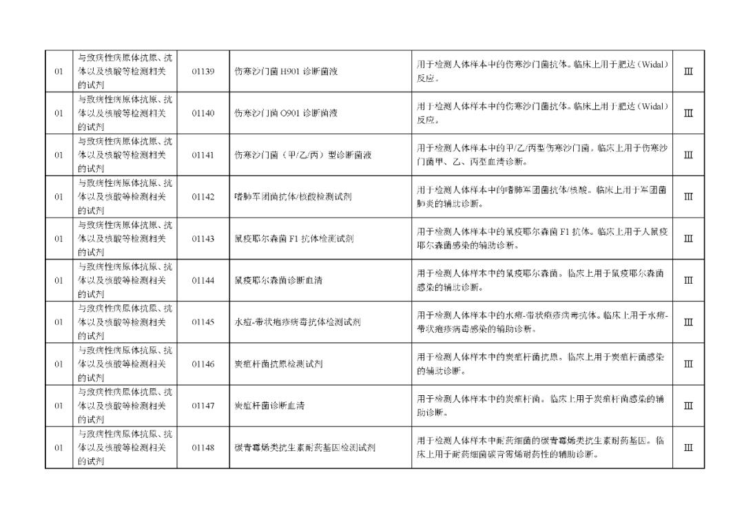 國家藥監(jiān)局發(fā)布：《體外診斷試劑分類目錄》（2024版）