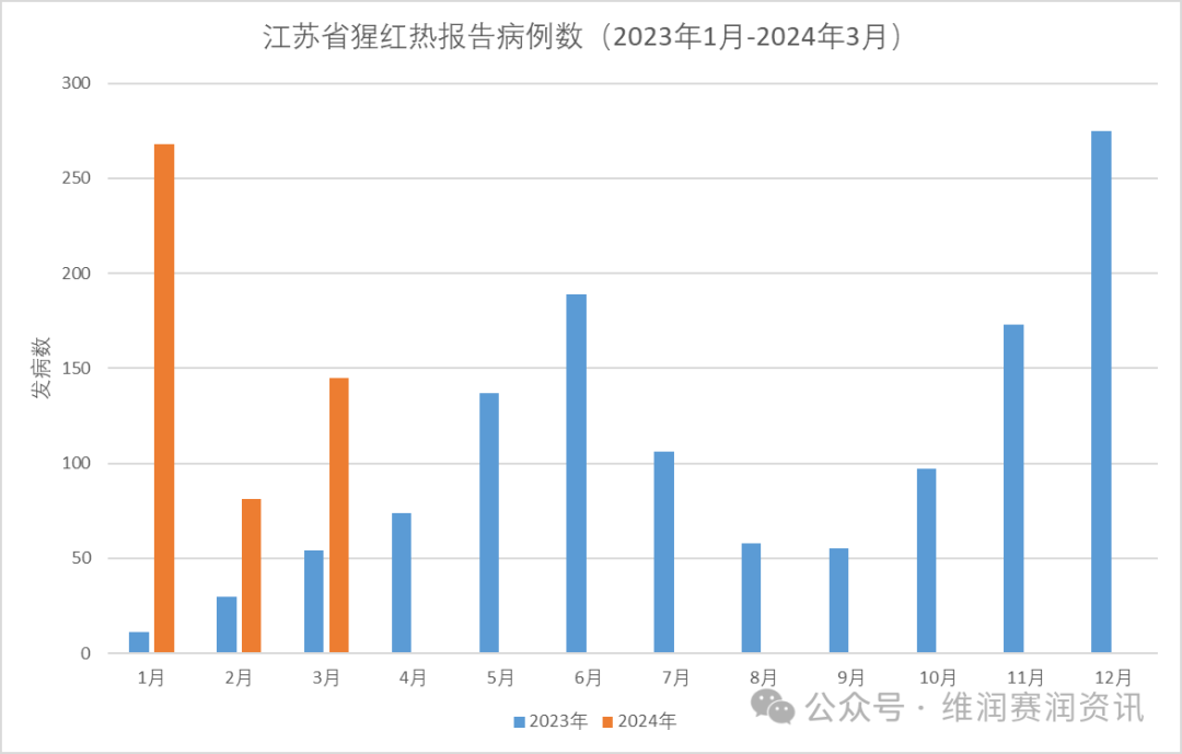 猩紅熱來襲！全國最新發(fā)病大數(shù)據(jù)...