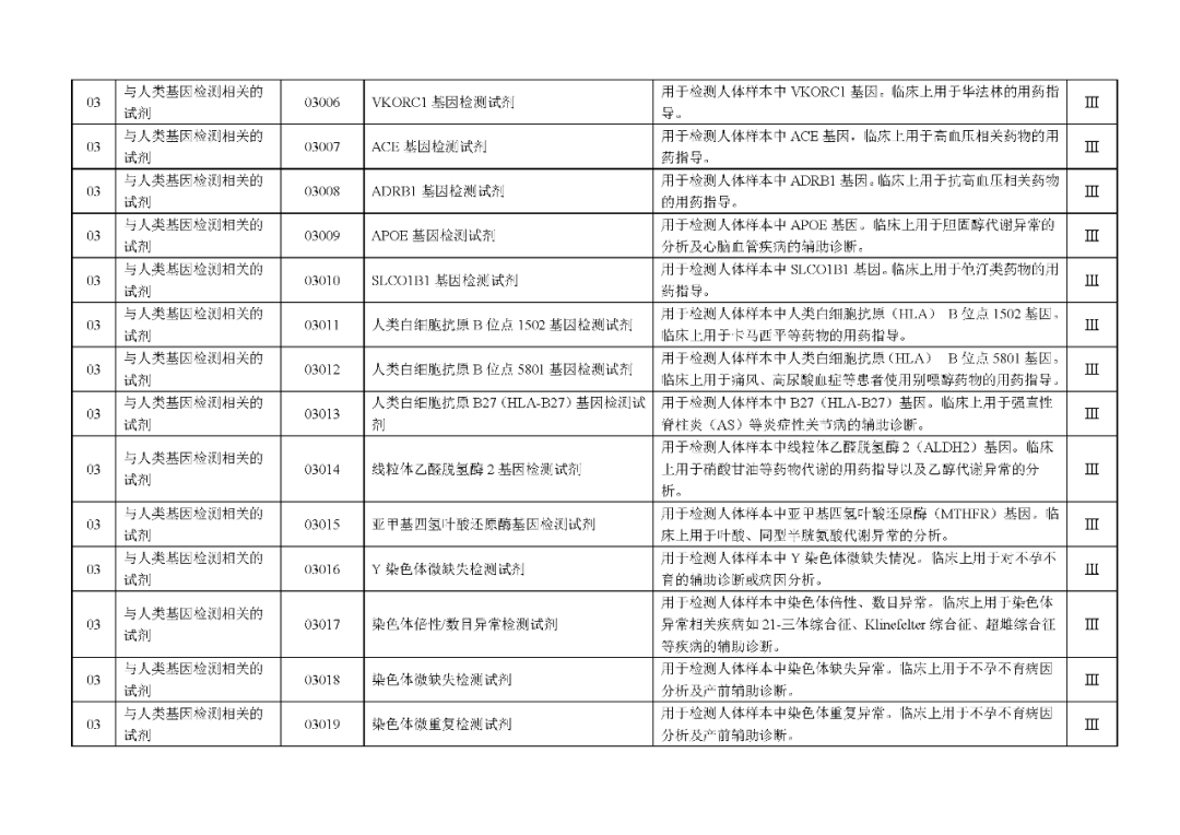 國家藥監(jiān)局發(fā)布：《體外診斷試劑分類目錄》（2024版）