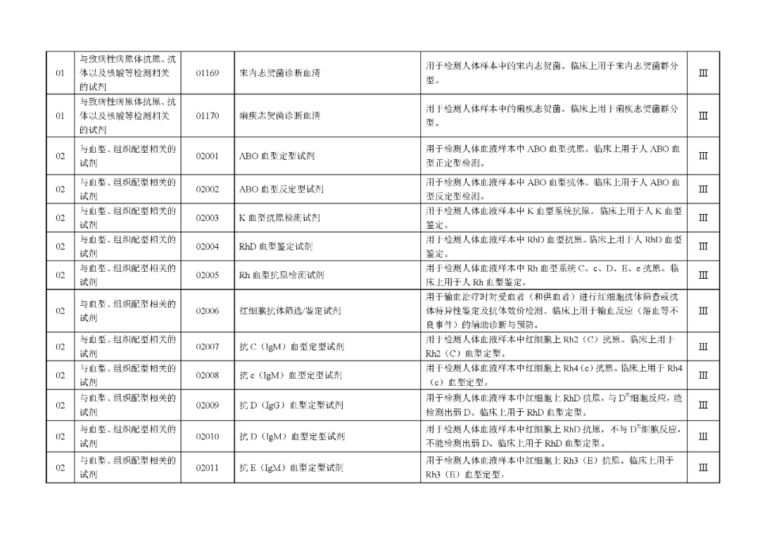 國家藥監(jiān)局發(fā)布：《體外診斷試劑分類目錄》（2024版）