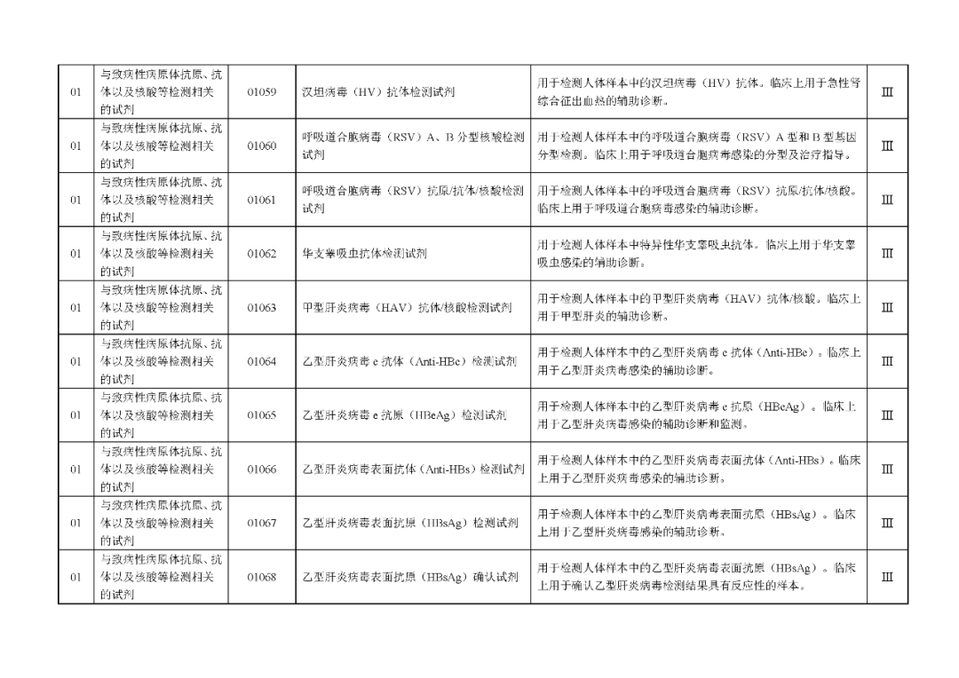 國家藥監(jiān)局發(fā)布：《體外診斷試劑分類目錄》（2024版）