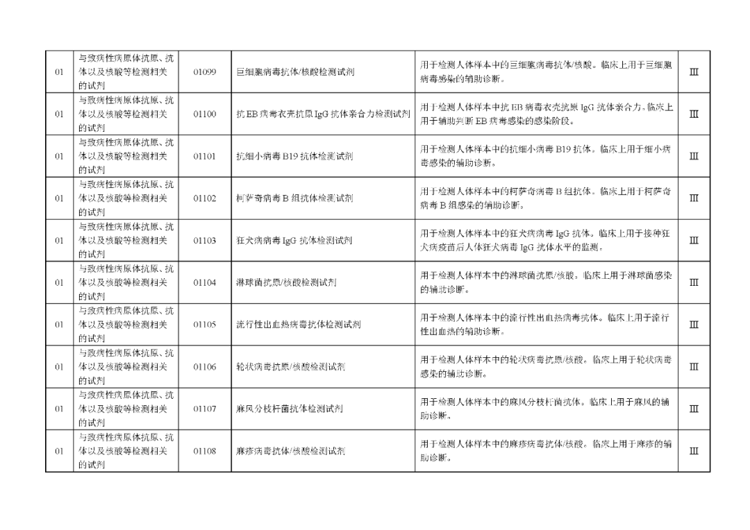 國家藥監(jiān)局發(fā)布：《體外診斷試劑分類目錄》（2024版）