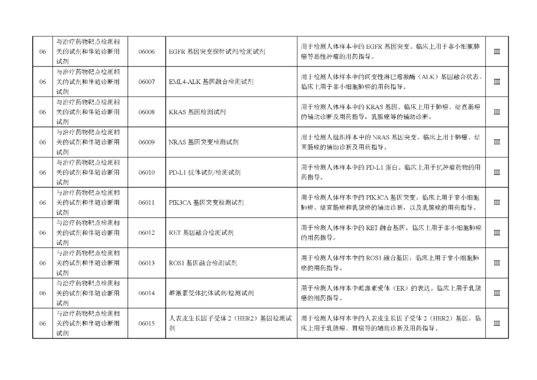 國家藥監(jiān)局發(fā)布：《體外診斷試劑分類目錄》（2024版）