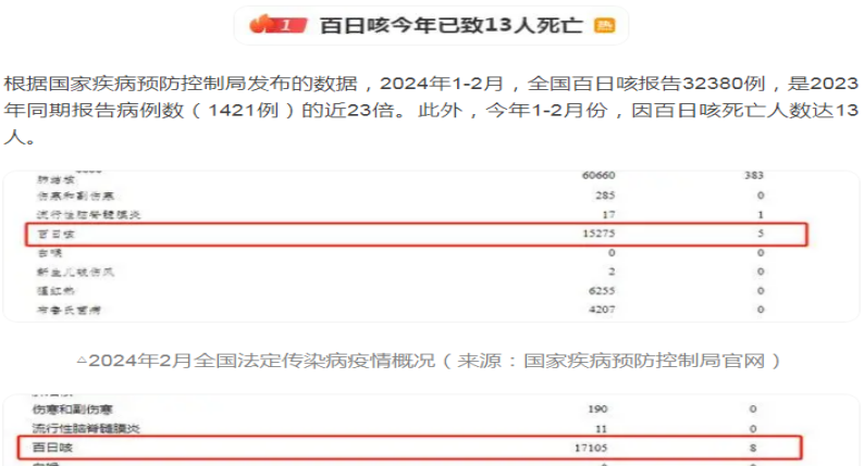 百日咳感染再次登頂熱搜!檢驗(yàn)人又添“檢測(cè)”任務(wù)... 百日咳感染再次登頂熱搜!檢驗(yàn)人又添“檢測(cè)”任務(wù)...