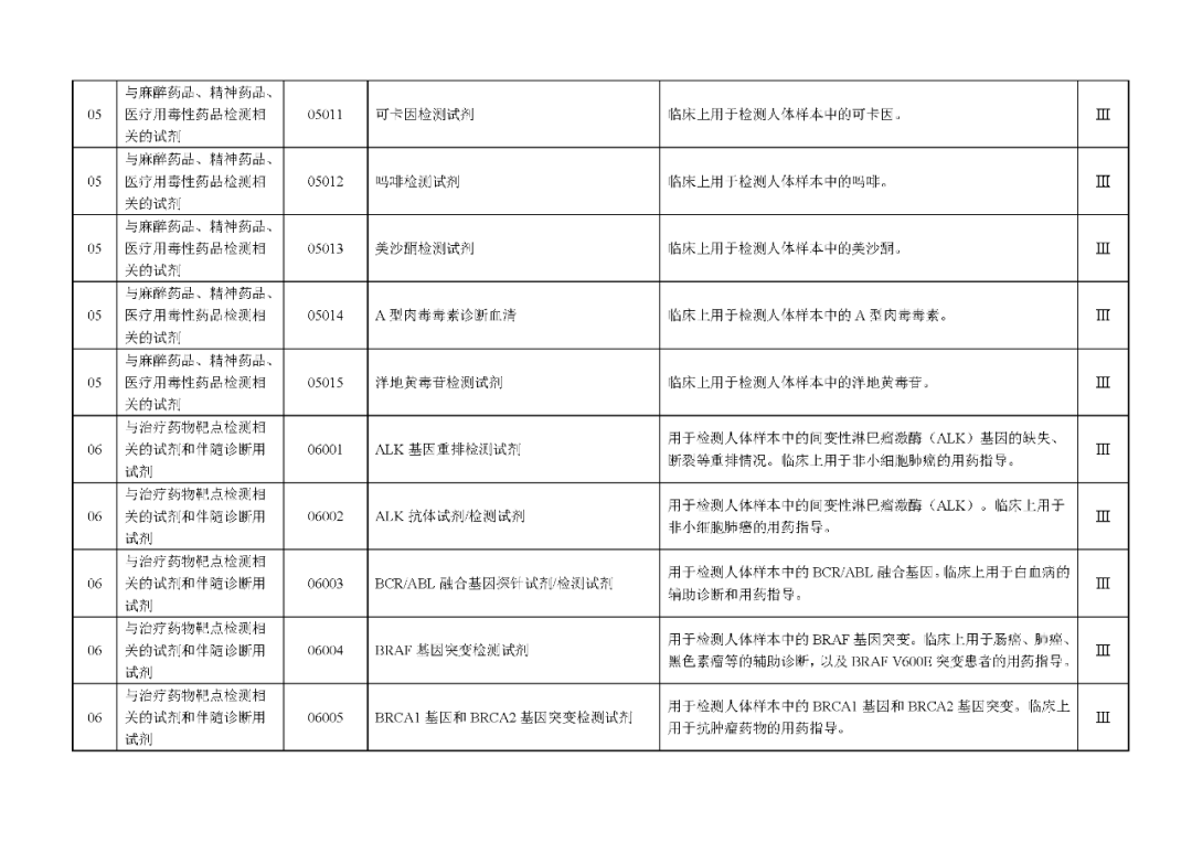 國家藥監(jiān)局發(fā)布：《體外診斷試劑分類目錄》（2024版）