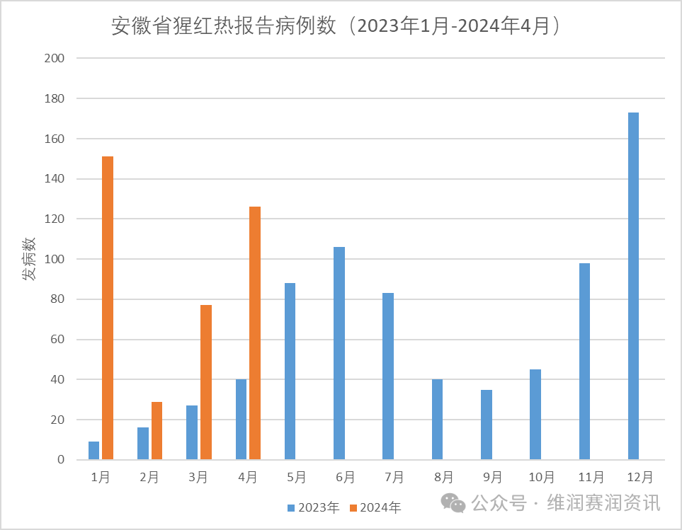 猩紅熱來襲！全國最新發(fā)病大數(shù)據(jù)...