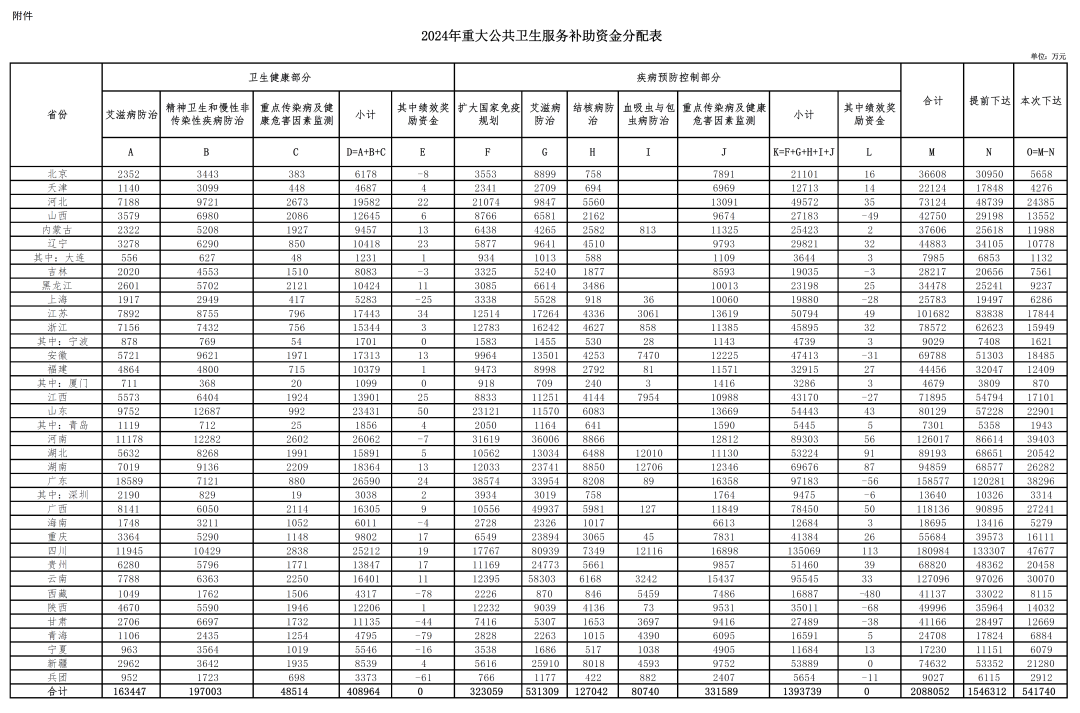 2024年各省重大公共衛(wèi)生服務補助資金分配表