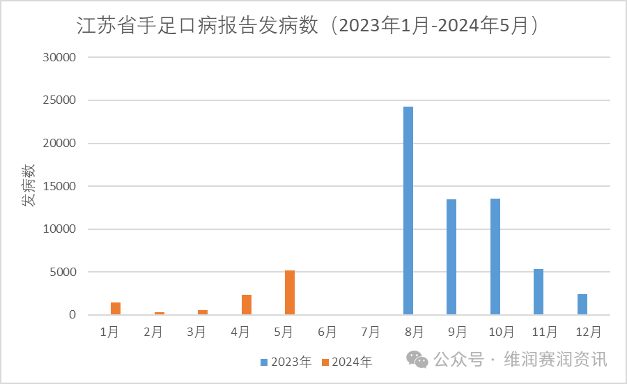 最新！全國各地手足口病的發(fā)病數(shù)一覽...（更新至2024年5月）