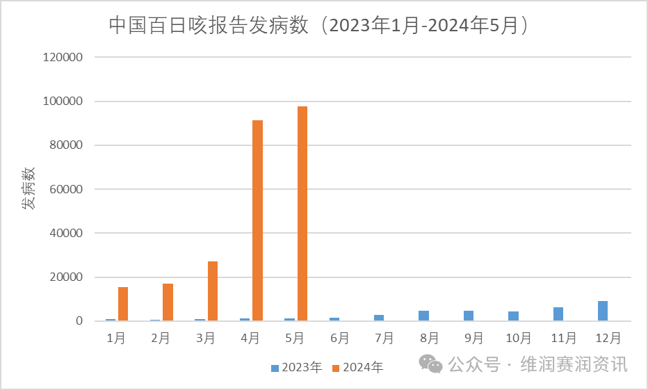 激增！2024年5月全國百日咳疫情新動態(tài)