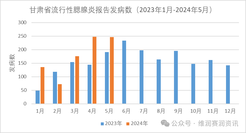 2024年5月，全國各地流行性腮腺炎的發(fā)病數(shù)一覽...