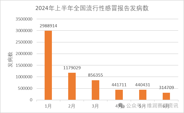 國家疾控：2024年上半年法定傳染病疫情概況