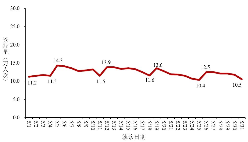 國家疾控:2024年上半年全國發(fā)熱門診量 國家疾控:2024年上半年全國發(fā)熱門診量