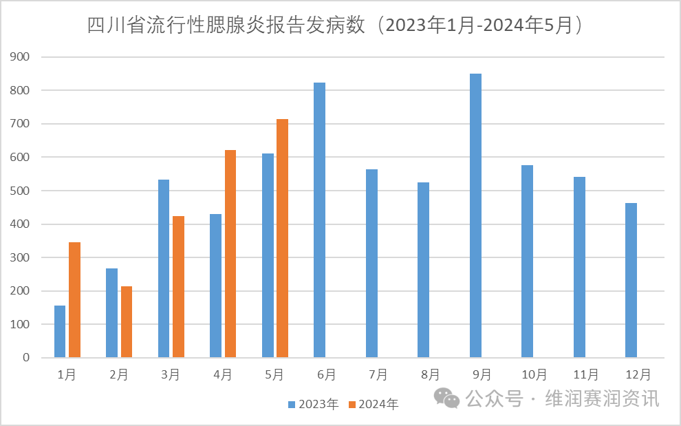 2024年5月，全國各地流行性腮腺炎的發(fā)病數(shù)一覽...