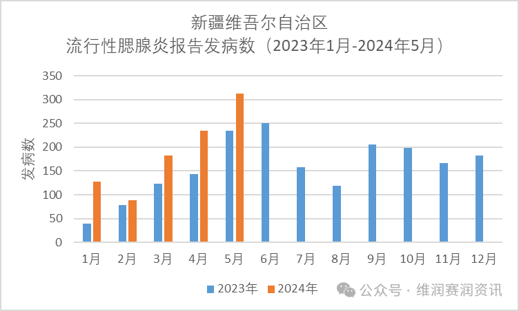 2024年5月，全國各地流行性腮腺炎的發(fā)病數(shù)一覽...