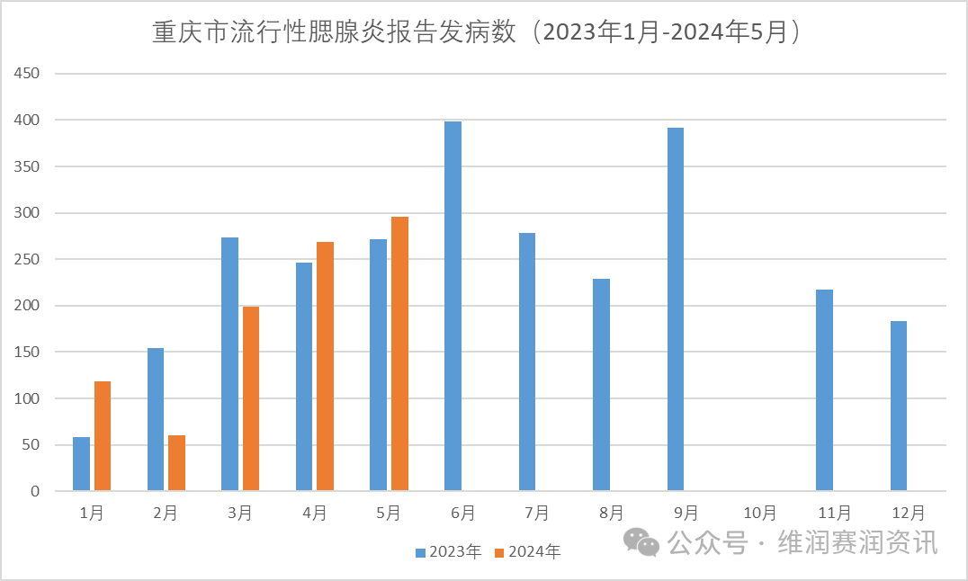 2024年5月，全國各地流行性腮腺炎的發(fā)病數(shù)一覽...