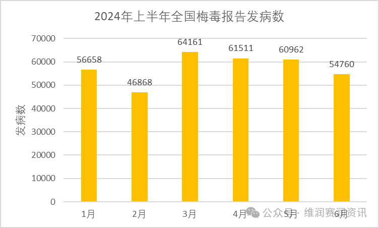 國家疾控:2024年上半年法定傳染病疫情概況 國家疾控:2024年上半年法定傳染病疫情概況