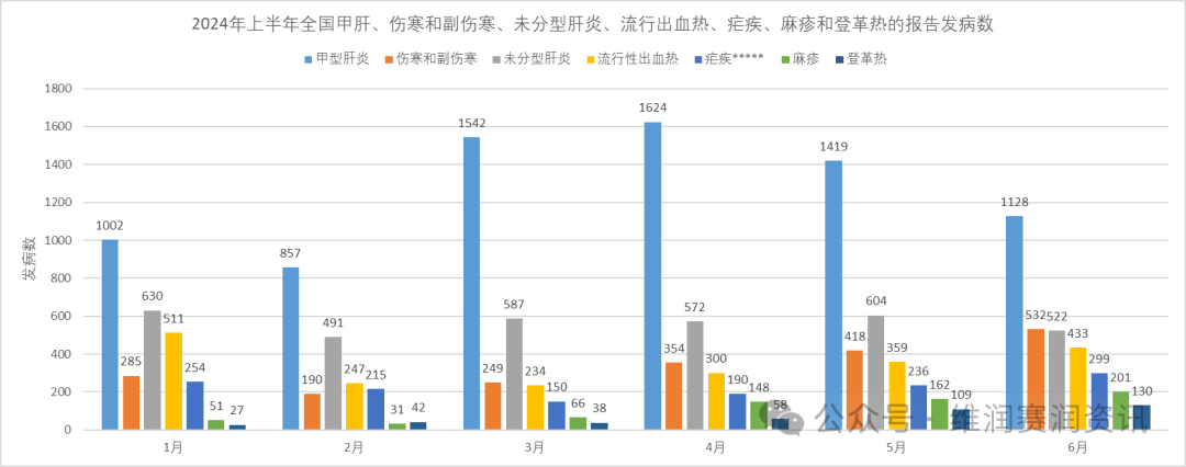 國家疾控:2024年上半年法定傳染病疫情概況 國家疾控:2024年上半年法定傳染病疫情概況