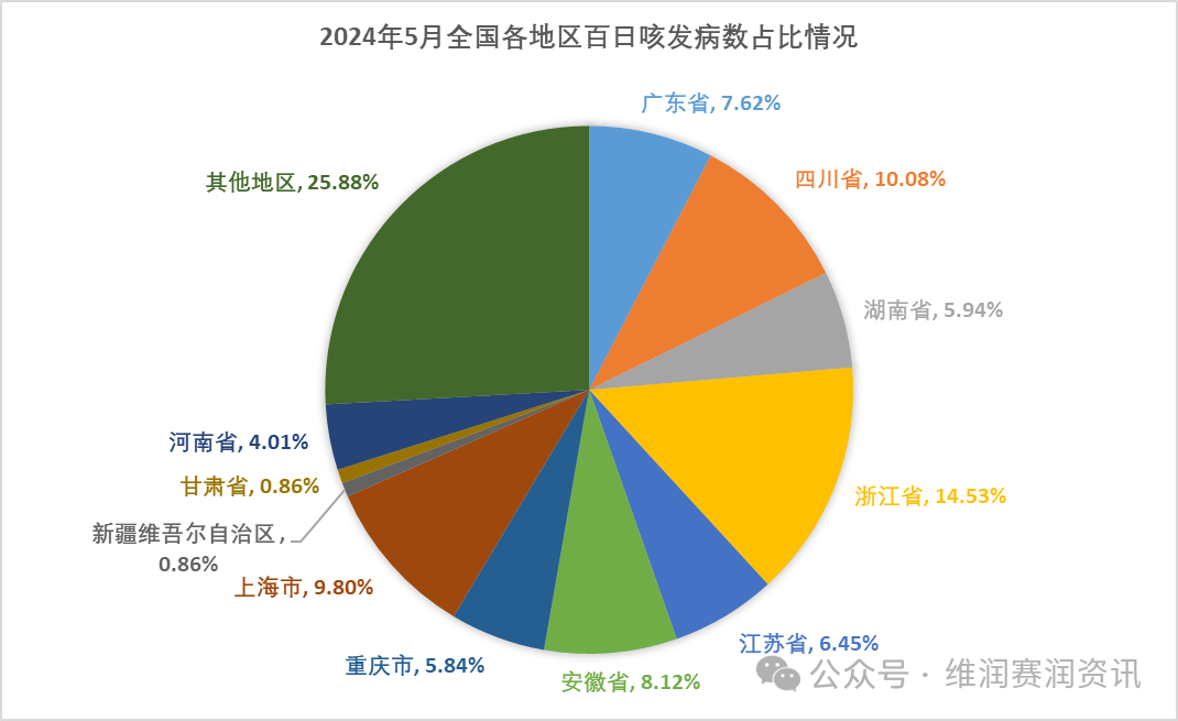 激增！2024年5月全國百日咳疫情新動態(tài)
