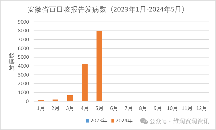 激增！2024年5月全國百日咳疫情新動態(tài)
