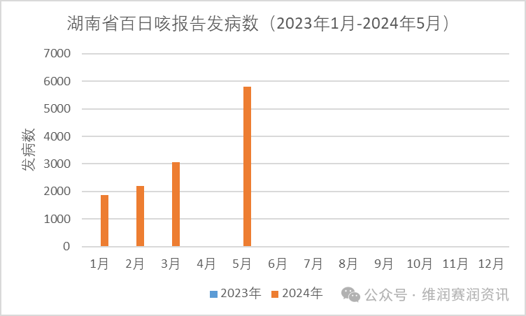 激增！2024年5月全國百日咳疫情新動態(tài)