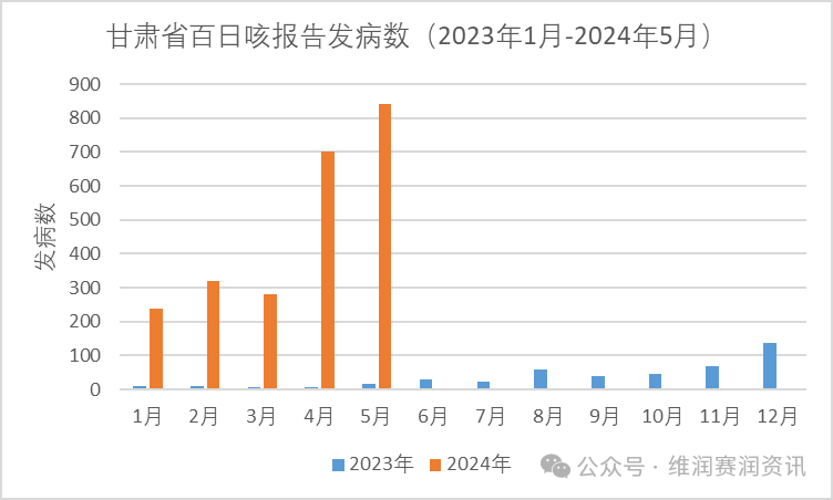 激增！2024年5月全國百日咳疫情新動態(tài)
