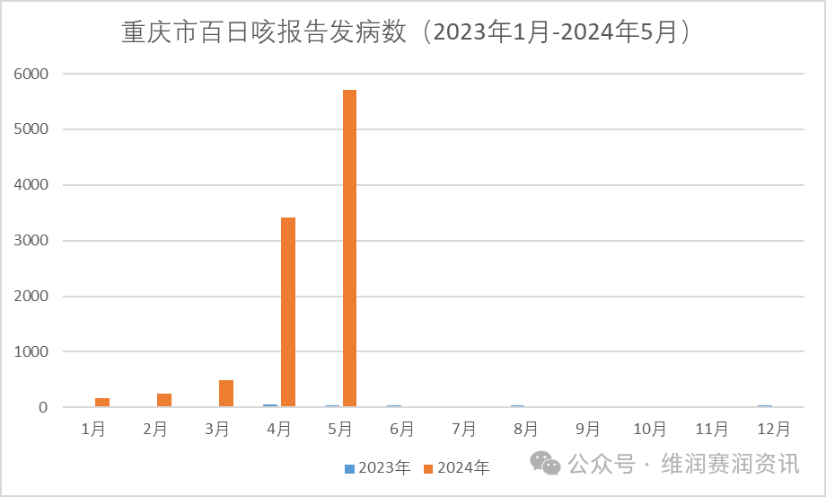 激增！2024年5月全國百日咳疫情新動態(tài)