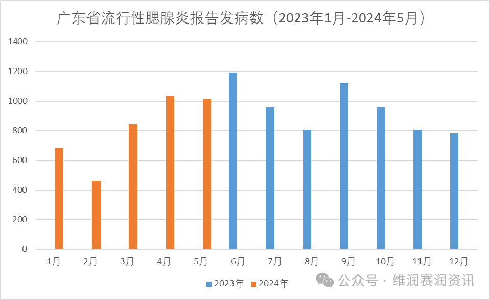 2024年5月，全國各地流行性腮腺炎的發(fā)病數(shù)一覽...