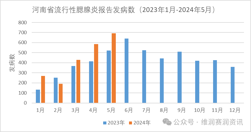 2024年5月，全國各地流行性腮腺炎的發(fā)病數(shù)一覽...